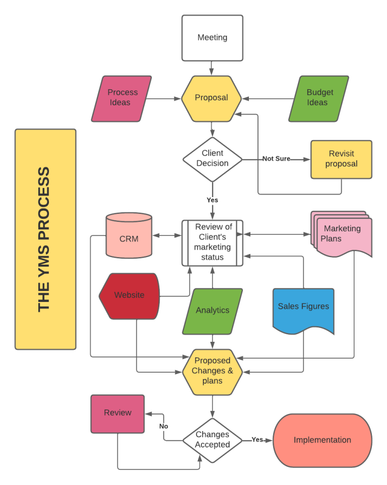 YMS Process diagram